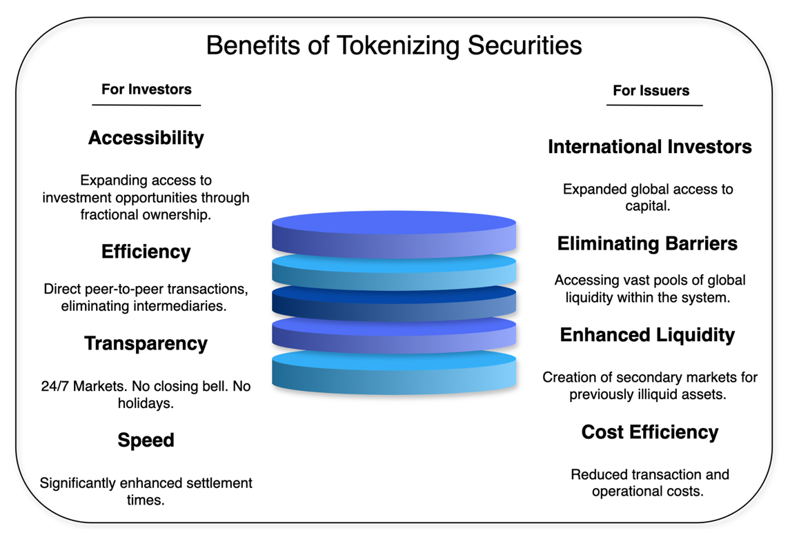 Benefits of Tokenizing Securities