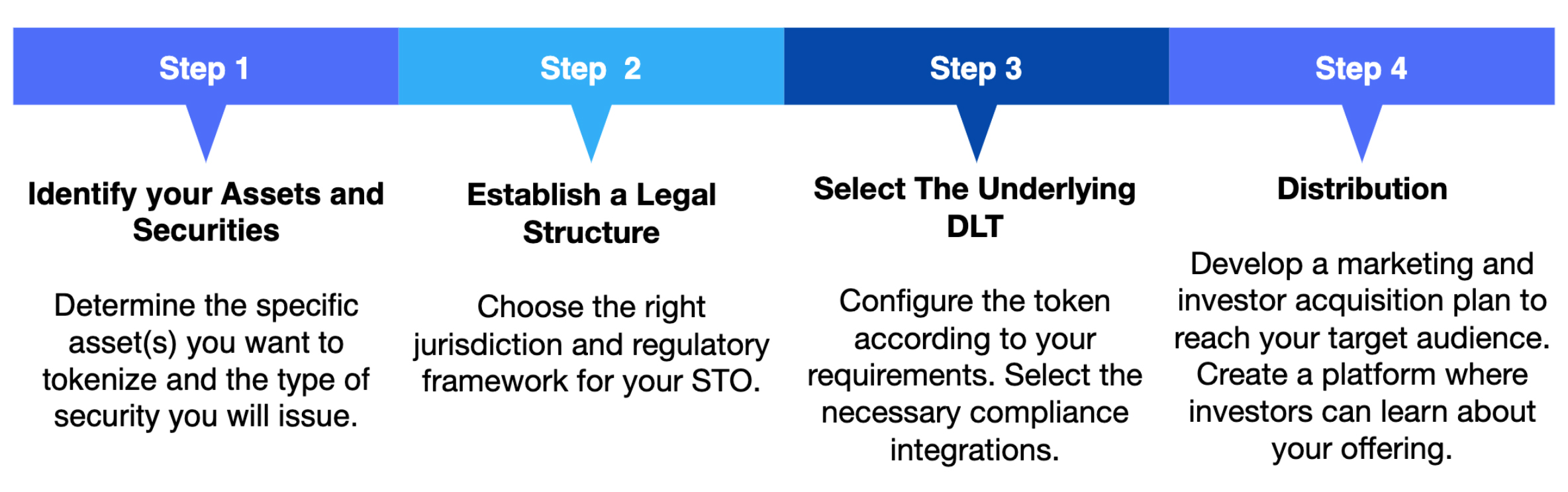 The Security Token Offering Process